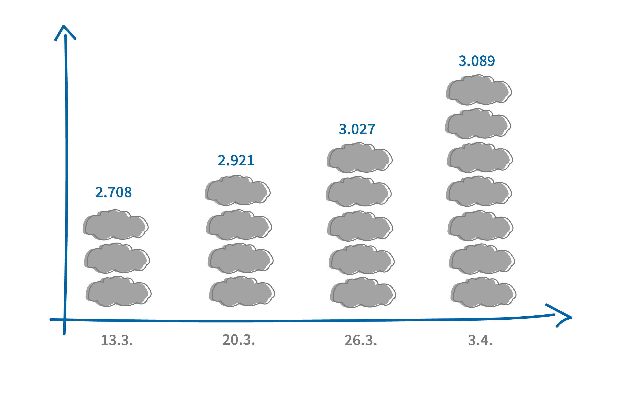 Diagramm u:cloud-Logins