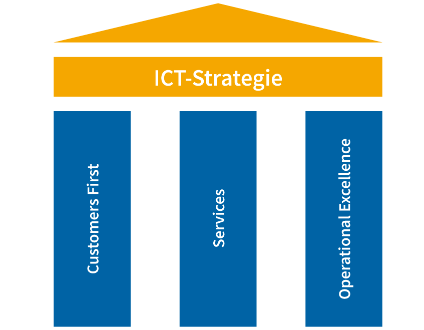ICT-Programme als Säulen der ICT-Strategie